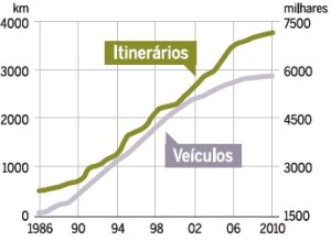 Rede nacional de itinerários principais e complementares; parque automóvel em Portugal de 1986 a 2010