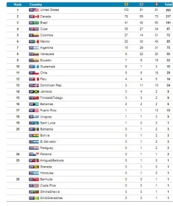 quadro de medalhas