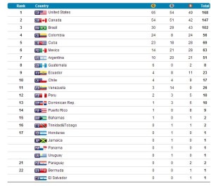 quadro de medalhas