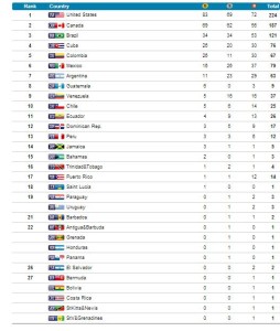 quadro de medalhas