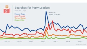 Um gráfico divulgado pela Google mostra as recentes pesquisas para líderes partidários federais.