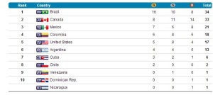 Quadro de Medalhas dos Jogos Parapan-americanos