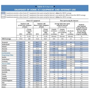 Um gráfico mostra o uso do computador para estudantes canadianos em comparação com outros países da OCDE