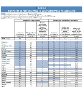 Um gráfico mostra os resultados do teste para os estudantes canadianos em comparação com outros países da OCDE