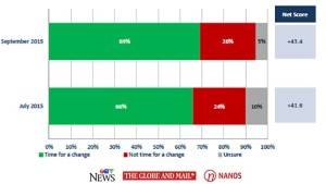 poll Nanos