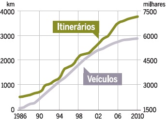 Rede nacional de itinerários principais e complementares; parque automóvel em Portugal de 1986 a 2010
