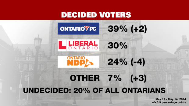 De acordo com uma nova sondagem, o partido Conservador Progressivo continua a desfrutar de uma grande vantagem sobre os Liberais, com menos de um mês para os residentes do Ontário irem até às urnas