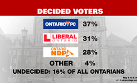 Uma sondagem a 821 residentes do Ontário constatou que o partido Conservador de Tim Hudak tem o apoio de 37 por cento dos entrevistados, em comparação com 31 por cento para o partido liberal de Kathleen Wynne.