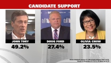 A liderança de John Tory continua a crescer na corrida para ser o próximo presidente de Toronto, de acordo com uma sondagem divulgada pela Nanos Research na segunda-feira