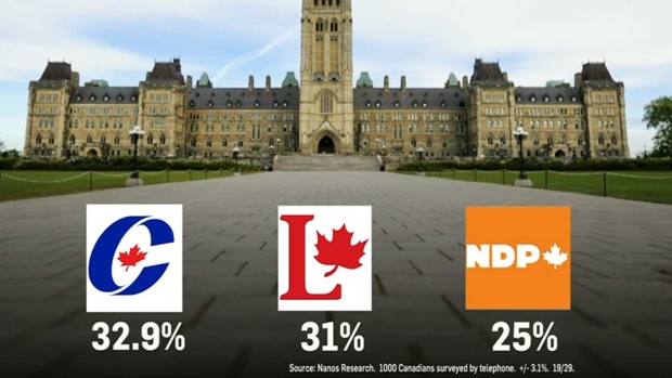 Na eleição federal de 2011, o NDP atingiu 31 por cento a nível nacional