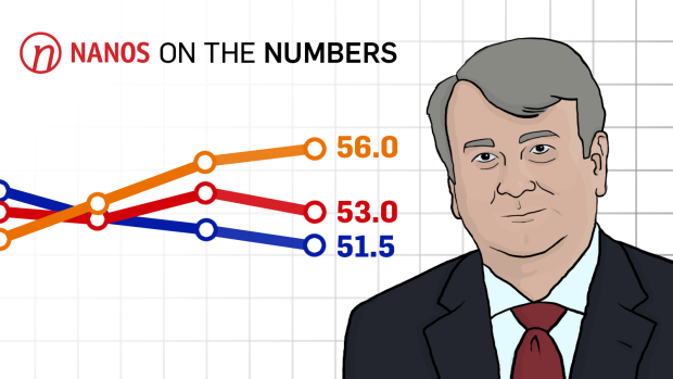 NDP EM ALTA NO ÍNDICE DE NANOS