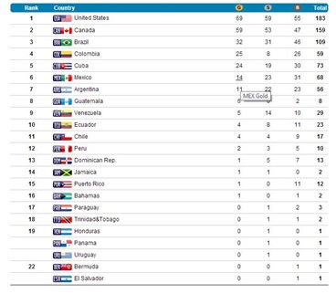 QUADRO DE MEDALHAS DOS JOGOS PAN-AMERICANOS