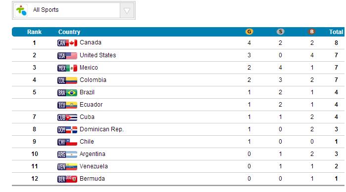 Fonte: toronto2015.org
