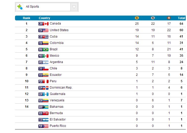QUADRO DE MEDALHAS DOS JOGOS PAN-AMERICANOS