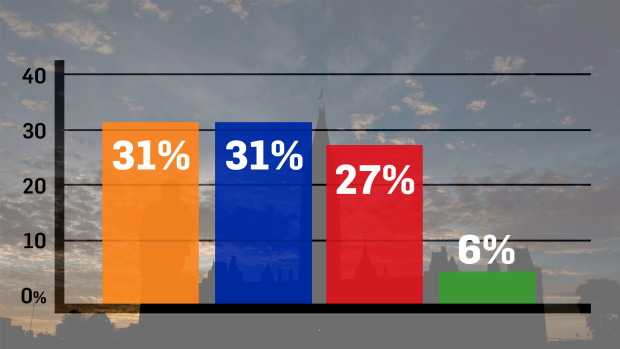 TENDÊNCIA DE VOTO PARA ELEIÇÃO FEDERAL SEGUNDO A NANOS
