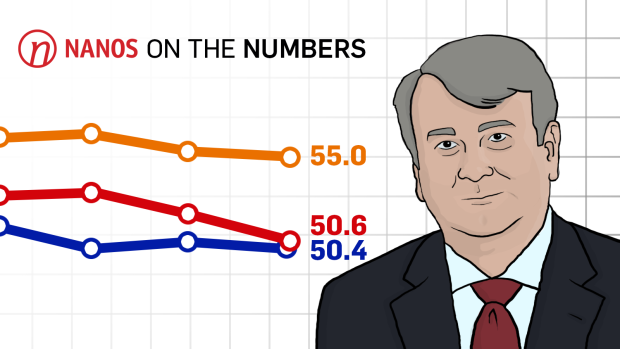 BLOC QUEBECOIS CONTINUA A SUBIR NO ÍNDICE DE NANOS