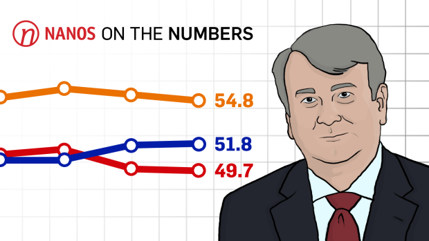 NDP E TORIES BEM POSICIONADOS PARA ELEIÇÃO FEDERAL