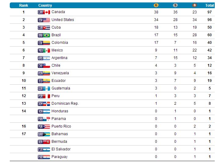 QUADRO DE MEDALHAS DOS JOGOS PAN-AMERICANOS
