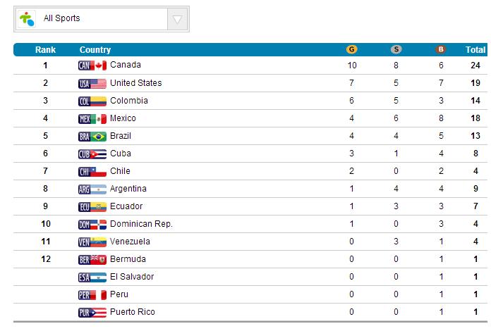 QUADRO DE MEDALHAS DO 2º DIA DE JOGOS