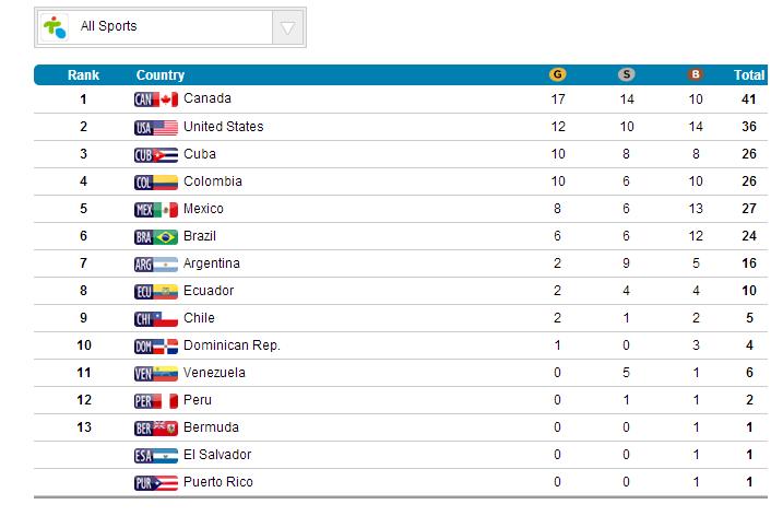 QUADRO DE MEDALHAS DOS JOGOS PAN-AMERICANOS