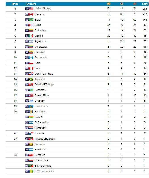 QUADRO DE MEDALHAS DOS JOGOS PAN-AMERICANOS