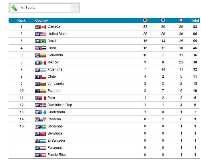 QUADRO DE MEDALHAS DOS JOGOS PAN-AMERICANOS