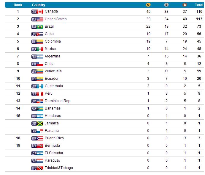 QUADRO DE MEDALHAS DOS JOGOS PAN-AMERICANOS