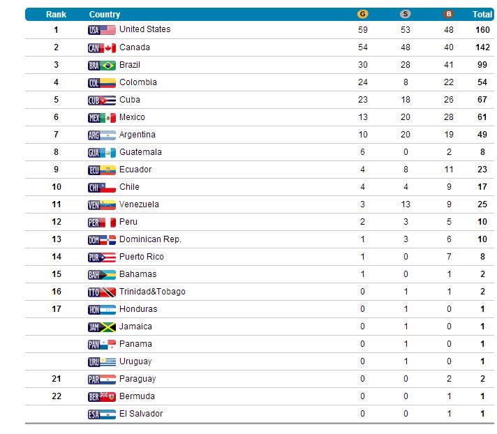 QUADRO DE MEDALHAS DOS JOGOS PAN-AMERICANOS