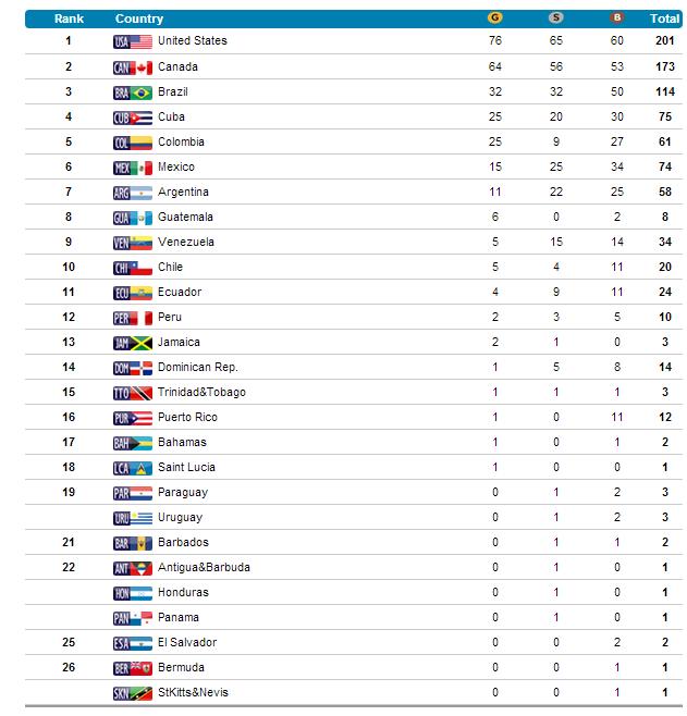 QUADRO DE MEDALHAS DOS JOGOS PAN-AMERICANOS
