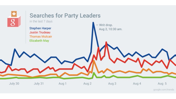 Um gráfico divulgado pela Google mostra as recentes pesquisas para líderes partidários federais.