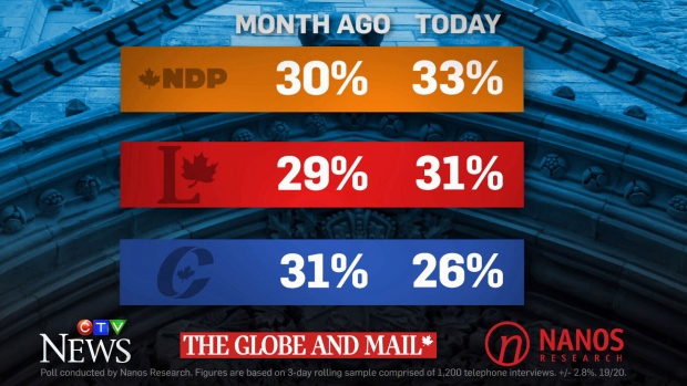 O último acompanhamento noturno por parte da Nanos Research para a CTV News e The Globe and Mail mostra que os Conservadores e os Liberais estão numa luta renhida a nível nacional, enquanto o NDP continua a perder apoio