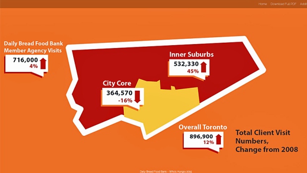 O relatório divulgado na segunda-feira pela Daily Bread mostra que o uso de banco alimentar é baixo no núcleo da cidade de Toronto, mas subiu dramaticamente nos seus subúrbios. (Daily Bread Food Bank)