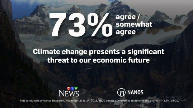 INQUÉRITO REVELA QUE MAIORIA DOS CANADIANOS VÊ AS ALTERAÇÕES CLIMÁTICAS COMO UMA AMEAÇA ECONÓMICA