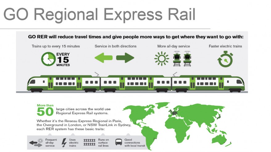 A Metrolinx e a TTC estão a trabalhar para integrar os seus sistemas de transporte Regional Express Rail (RER) e SmartTrack. (Metrolinx)