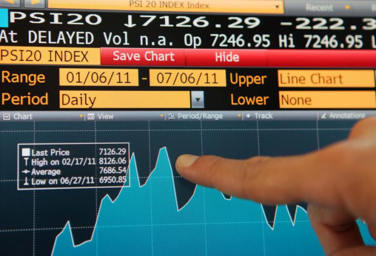 PSI20 CAI 0,41% E ACOMPANHA TENDÊNCIA NEGATIVA DAS BOLSAS EUROPEIAS