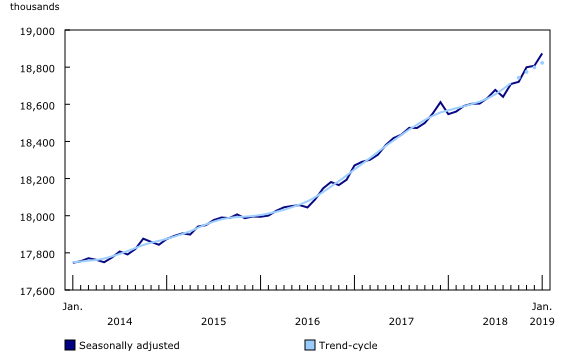 Imagem: Statistics Canada Imagem: Statistics Canada