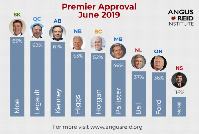 Foto: Angus Reid Foto: Angus Reid