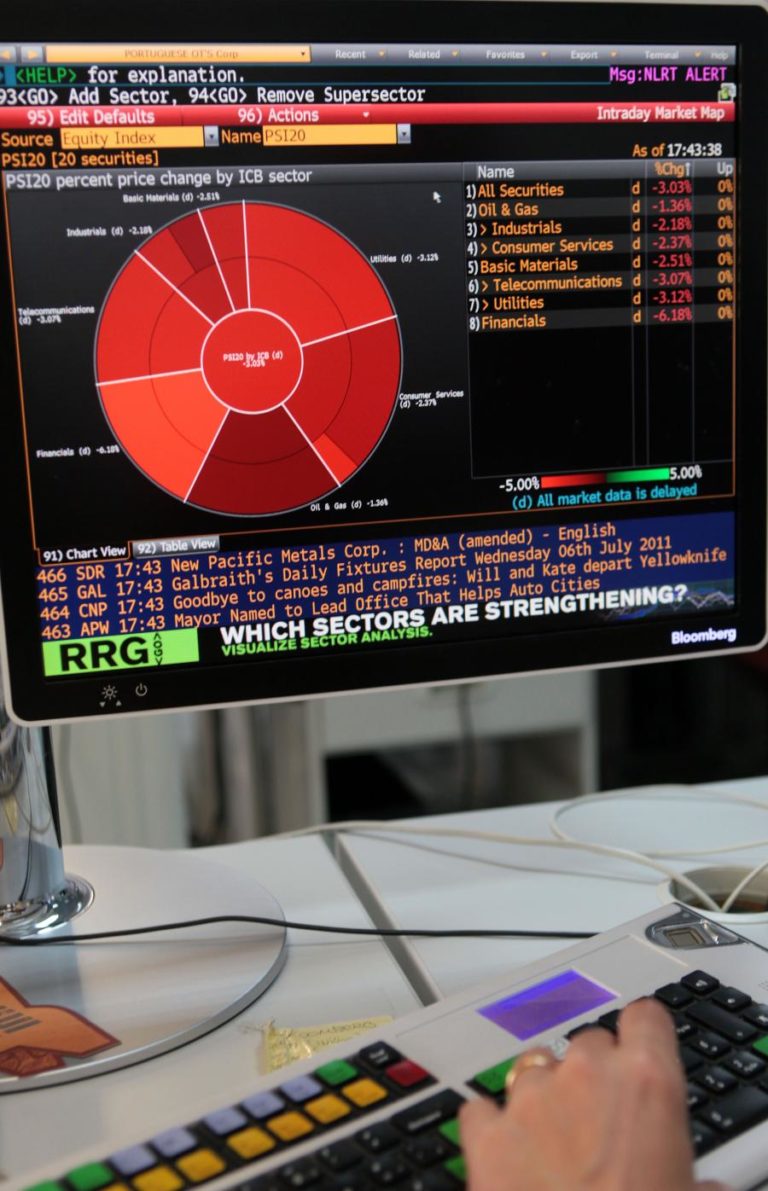 PSI20 DESCE 0,68% NA 2.ª SESSÃO CONSECUTIVA EM QUEDA