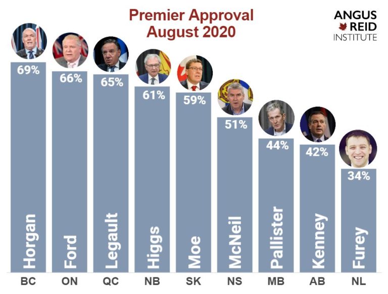 Foto: Angus Reid Institute