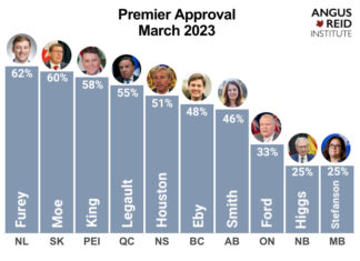 Foto: Angus Reid Org.