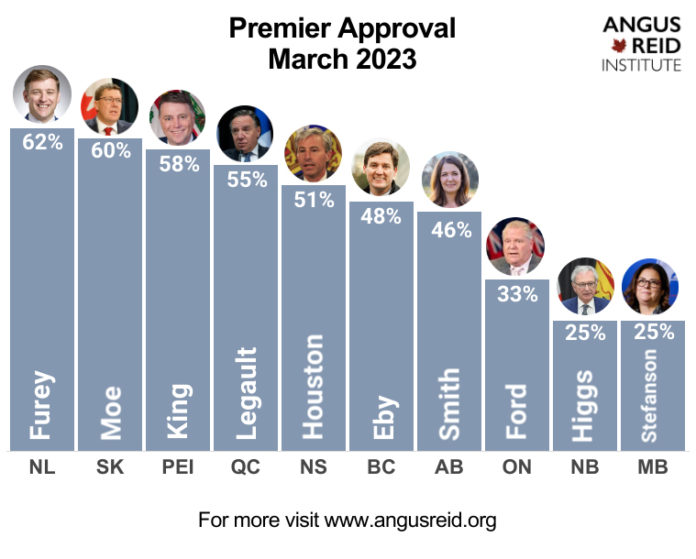 Foto: Angus Reid Org. Foto: Angus Reid Org.