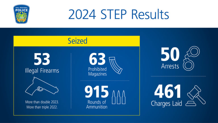 Polícia: Violência armada preocupa GTA