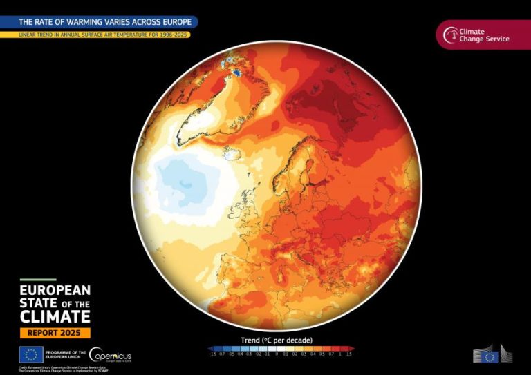 Mais calor em terra e no mar caracteriza estado do clima na Europa em 2025